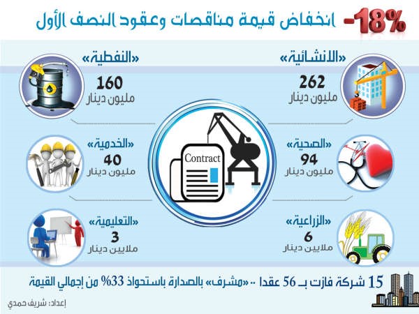 570 مليون دينار  مناقصات وعقود النصف الأول