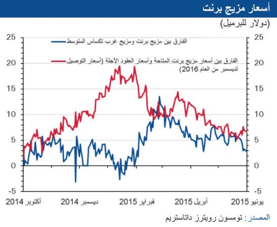 «الوطني»: تراجع إنتاج الكويت 30 ألف برميل بعد «الوفرة»