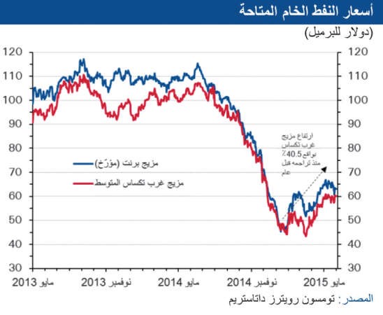 «الوطني»: تراجع إنتاج الكويت 30 ألف برميل بعد «الوفرة»