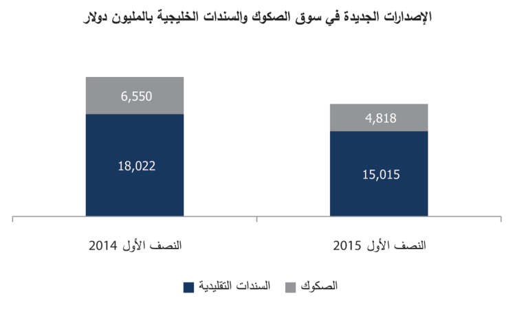 الكويت تتصدر «الخليج» بالسندات والصكوك بـ 13 مليار دولارتقرير المركز