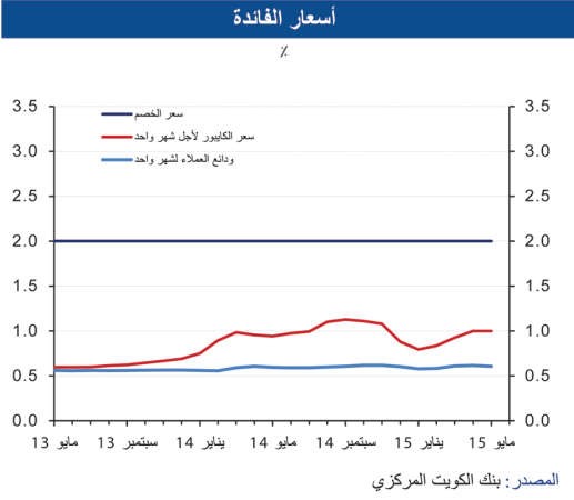 «الوطني»: القروض الشخصية تحافظ على قوتها بنمو 12,2%
