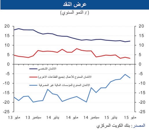 «الوطني»: القروض الشخصية تحافظ على قوتها بنمو 12,2%