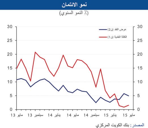 «الوطني»: القروض الشخصية تحافظ على قوتها بنمو 12,2%