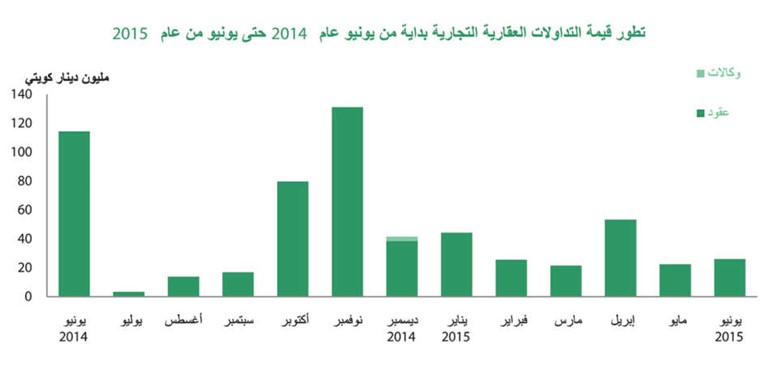 «بيتك»: صفقات «السكني» الأعلى منذ عام بنمو 15%