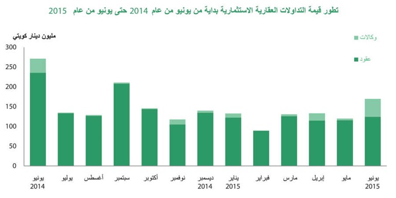 «بيتك»: صفقات «السكني» الأعلى منذ عام بنمو 15%