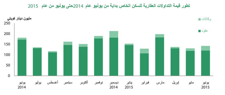 «بيتك»: صفقات «السكني» الأعلى منذ عام بنمو 15%