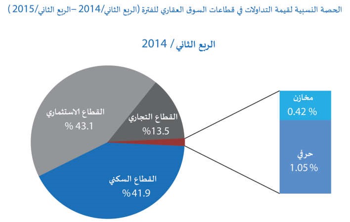 نحو ملياري دينار مبيعات العقار بالنصف الأول 