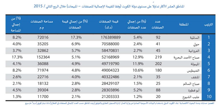 المناطق العشر الاكثر تداولا على مستوى الكويت﻿