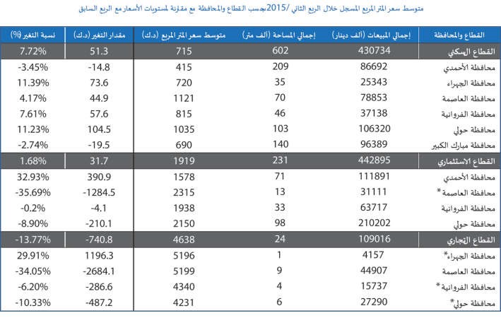 متوسط سعر المتر المربع المسجل خلال الربع الثاني ﻿