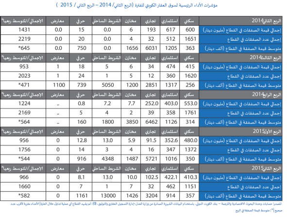 مؤشرات الاداء الرئيسية لسوق العقار الكويتي للفترة الربع الثاني2014 - الربع الثاني 2015﻿