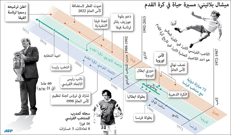 رسم غرافيكي لمسيرة المرشح لرئاسة فيفا ميشال بلاتيني