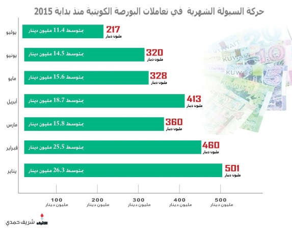 سيولة يوليو.. أدنى مستوى في 2015