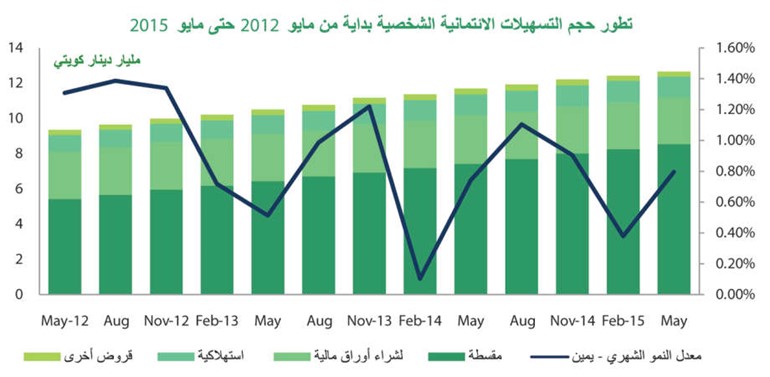 «بيتك»: 5.3% نمو سنوي للائتمان المصرفي