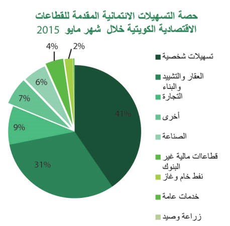 «بيتك»: 5.3% نمو سنوي للائتمان المصرفي
