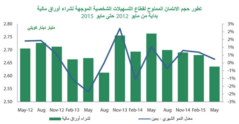 «بيتك»: 5.3% نمو سنوي للائتمان المصرفي