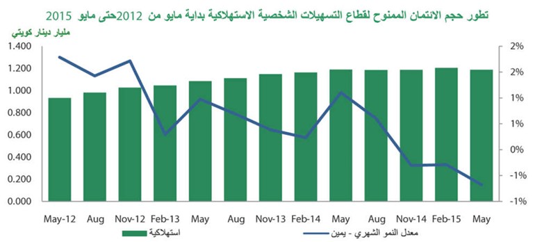 «بيتك»: 5.3% نمو سنوي للائتمان المصرفي