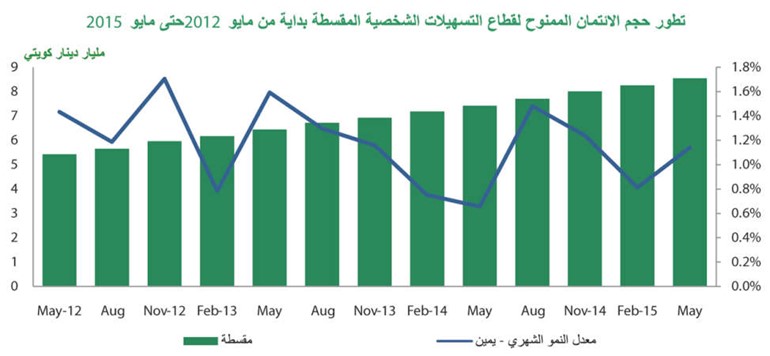 «بيتك»: 5.3% نمو سنوي للائتمان المصرفي