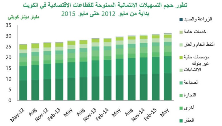 «بيتك»: 5.3% نمو سنوي للائتمان المصرفي