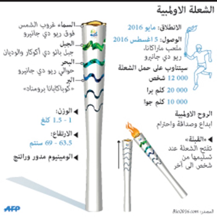 رسم غرافيكي لسير حملة اولمبياد ريو الصيفي افپ