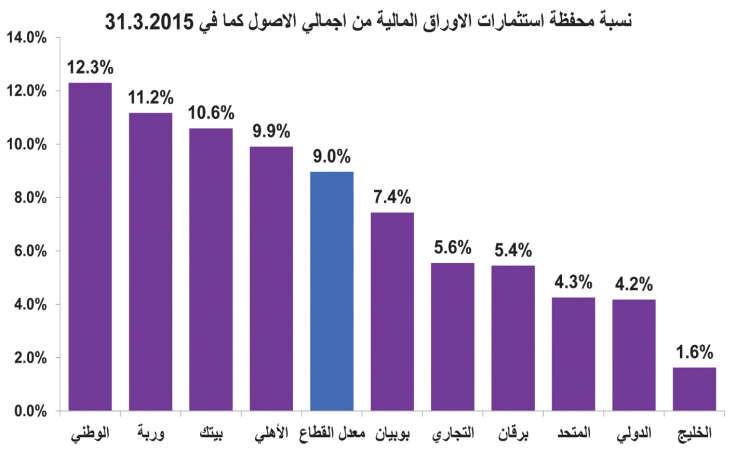 خارطة استثمارات البنوك في الأسهم الكويتية