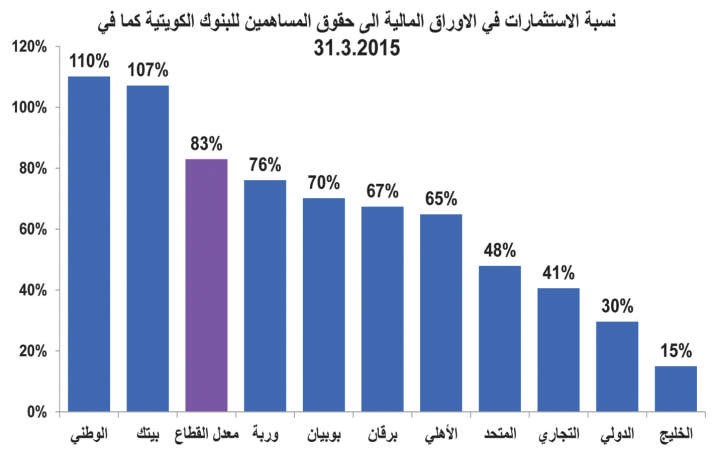 خارطة استثمارات البنوك في الأسهم الكويتية