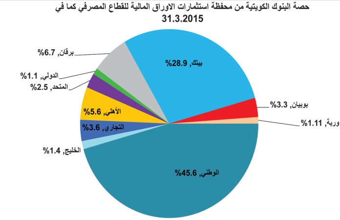 خارطة استثمارات البنوك في الأسهم الكويتية
