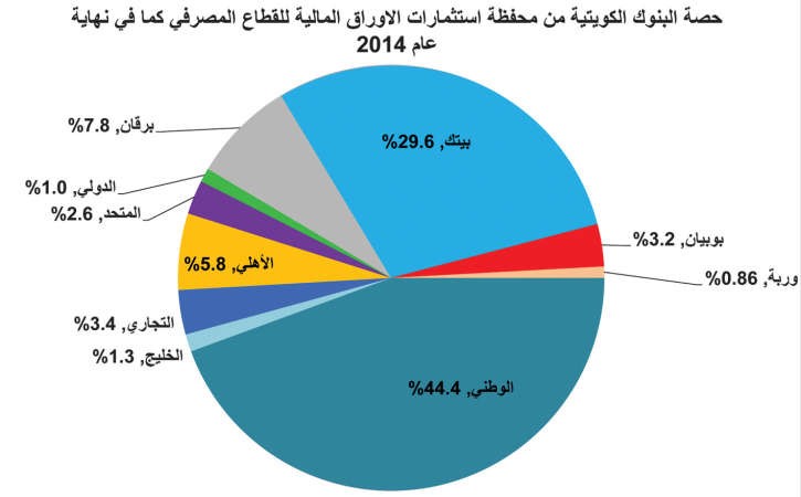 خارطة استثمارات البنوك في الأسهم الكويتية