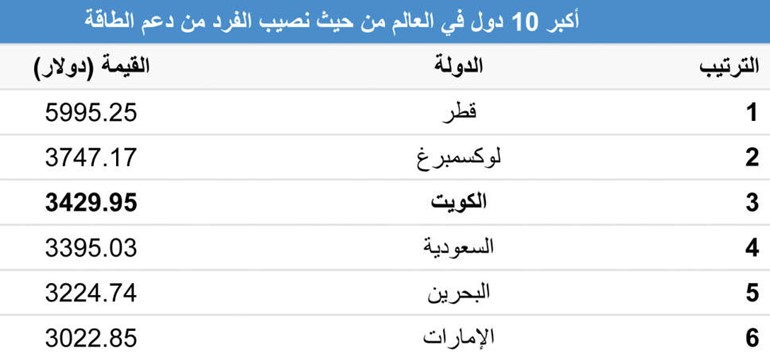 اكبر 6 دول في العالم من حيث نصيب الفرد من دعم الطاقة