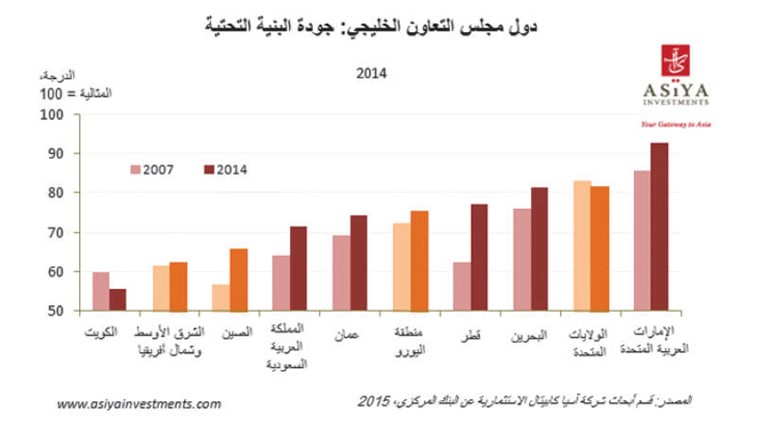 «آسيا كابيتال»: تباين كبير بين الكويت ودول الخليج في البنية التحتية
