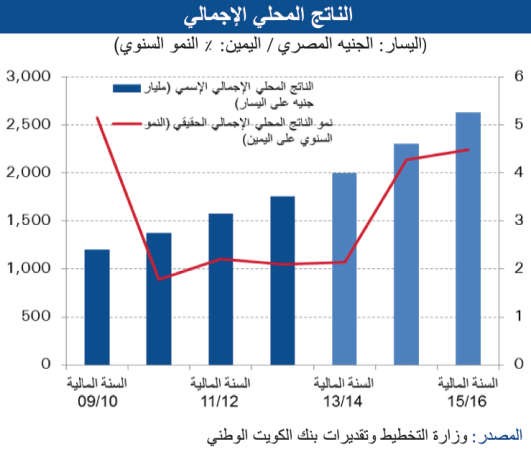 «الوطني»: توقعات بنمو الاقتصاد المصري 4,5%
