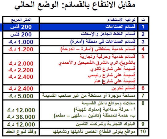 10 دنانير غرامة المتر المربع بالمصانع المخالفة
