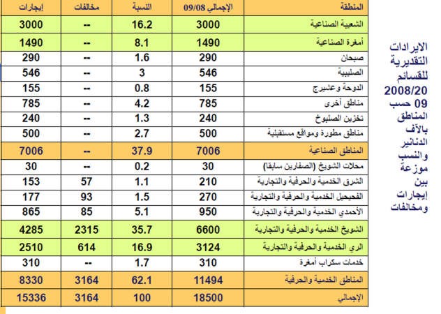 10 دنانير غرامة المتر المربع بالمصانع المخالفة