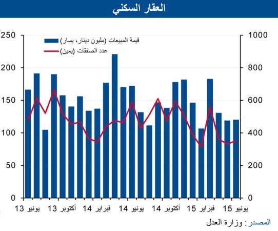 «الوطني»: ارتفاعات طفيفة لسوق العقار في يونيو