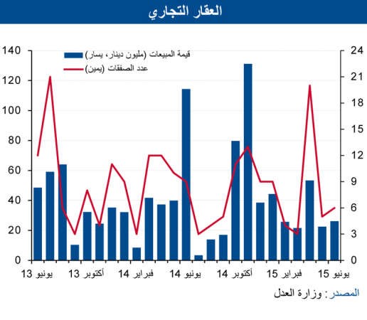 «الوطني»: ارتفاعات طفيفة لسوق العقار في يونيو
