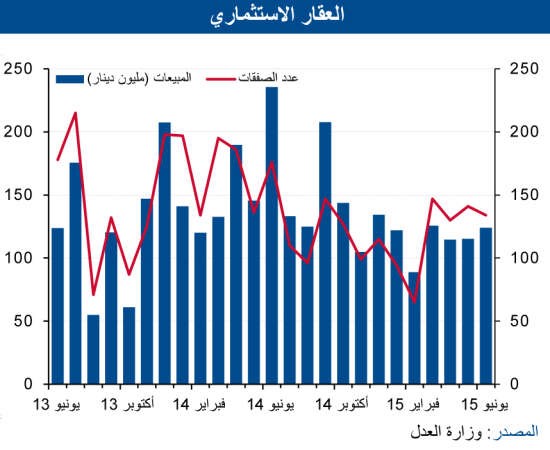 «الوطني»: ارتفاعات طفيفة لسوق العقار في يونيو