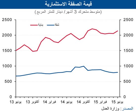 «الوطني»: ارتفاعات طفيفة لسوق العقار في يونيو