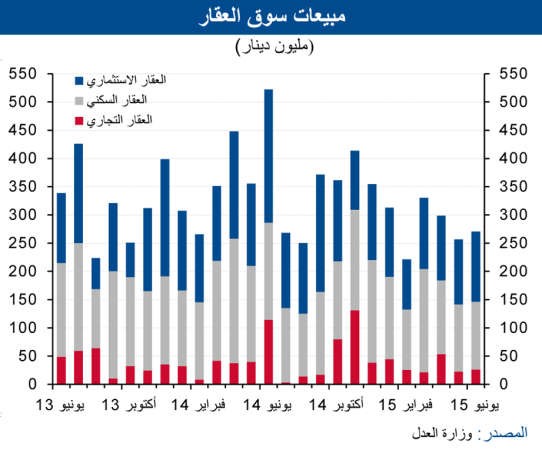 «الوطني»: ارتفاعات طفيفة لسوق العقار في يونيو