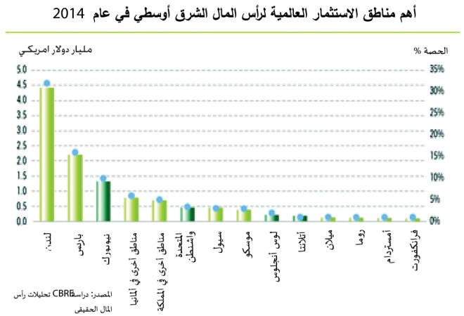 15 مليار دولار استثمارات شرق أوسطية في «العقار العالمي»