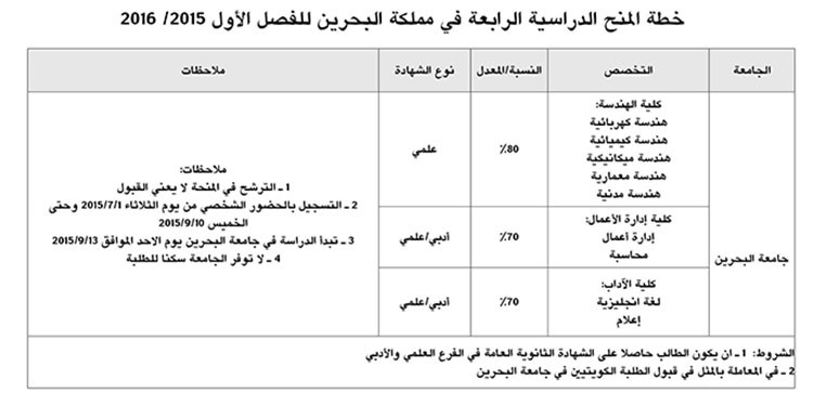 «التعليم العالي» تعلن خطة المنح الدراسية بالبحرين