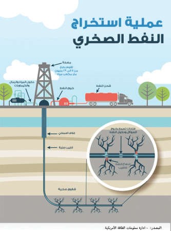 تنامي ظاهرة النفط والغاز الصخريين اسهم في تراجع اسعار الخام فى اسواق النفط العالمية والانتاج والاستهلاك العالمي من النفط ﻿