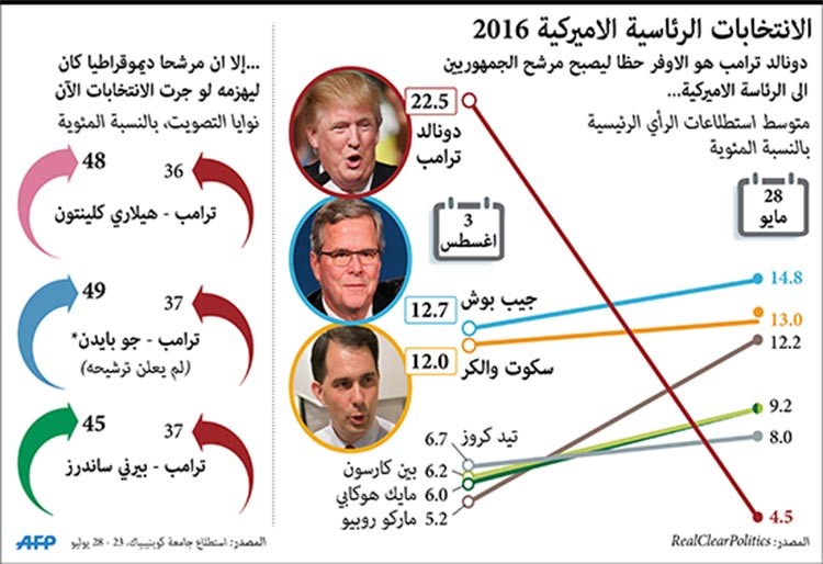 ترامب يفتتح السباق «الجمهوري» نحو الرئاسة بتصريحات مثيرة.. وزملاؤه الجمهوريون يتحدون ضده وكلينتون