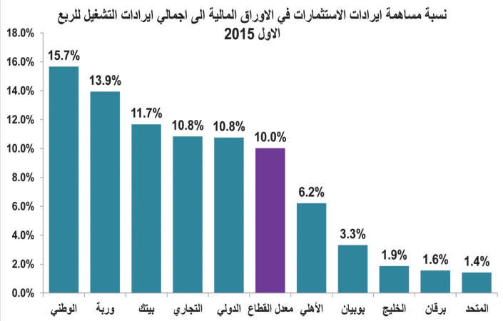 60 مليون دينار إيرادات للبنوك من بيع استثمارات خارجية