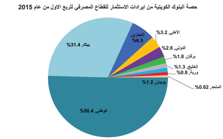 60 مليون دينار إيرادات للبنوك من بيع استثمارات خارجية