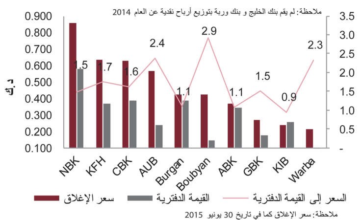 «الوطني» و«بيتك» يستحوذان على 57% من القيمة الرأسمالية للبنوك 