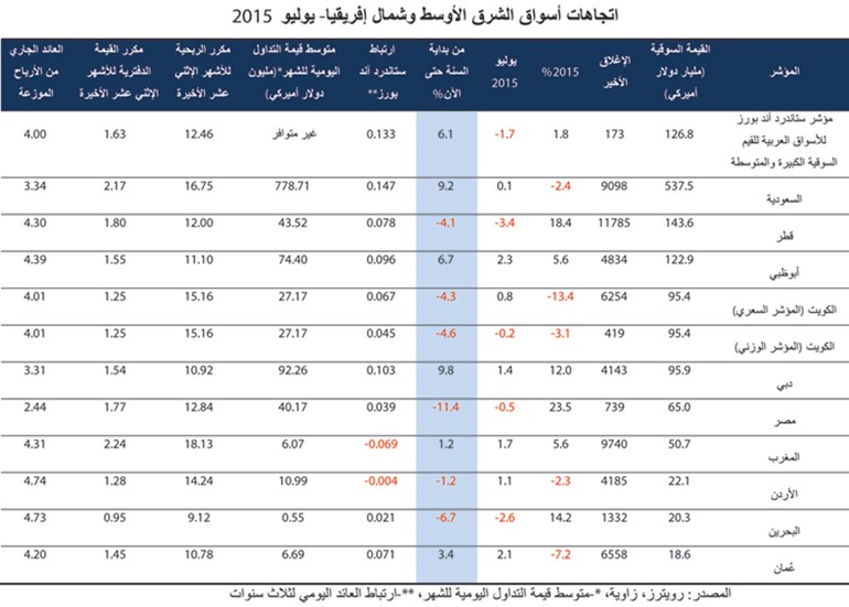 «المركز»: أسواق المنطقة تعاني جفاف السيولة