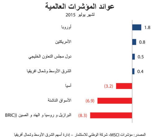 «الوطني للاستثمار»: الأسواق الناشئة الخاسر الأكبر في يوليو