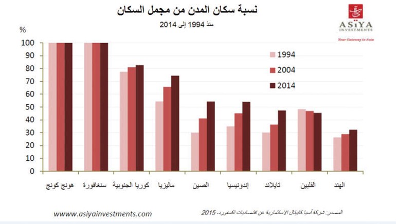 «آسيا كابيتال»: التمدن السريع بشرق آسيا يخفض الطلب على النفط الخليجي