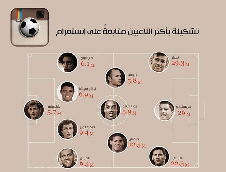 صورة: تعرف على أكثر لاعبي كرة القدم متابعة على إنستغرام!