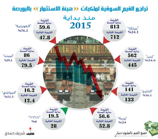 «هيئة الاستثمار» تفقد ربع مليار دينار من قيمة أسهمها في 7 أشهر