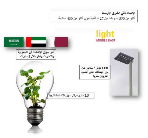 3.5 مليارات دولار حجم سوق الإضاءة الإقليمي في 2020